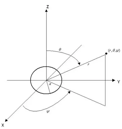 Figura 2.5: Apertura circolare su piano XY con raggio a metri e punto del campo con coordinate sferiche (r, θ, ψ)