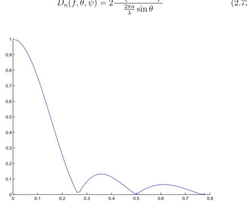 Figura 2.6: Esempio di beam pattern normalizzato, dove x = (2πλ) sin θ