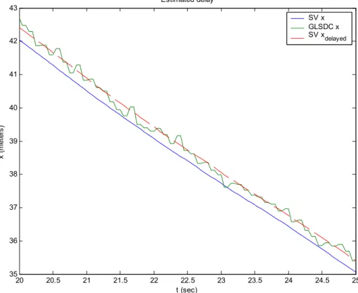 Fig. 7.1: Estimated delay for GLSDC (t = 0.3 sec)  7.4 Differences between true values and estimated values 