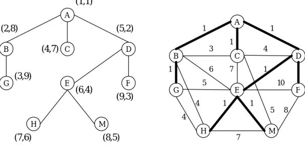 Figura 2: SPT con relative etichette alfa del grafo proposto. Come si  può notare, benché l’arco (F,M) sia lo swap edge per l’arco (F,D), non  lo è per l’arco (D,A), perché le etichette di F e M rispettivamente  (9,3) e (8,5), decretano il fatto che entram
