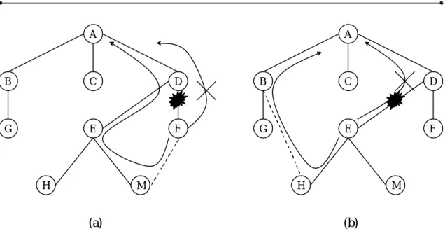 figura 3: esempio di rerouting in presenza del fallimento di un arco 