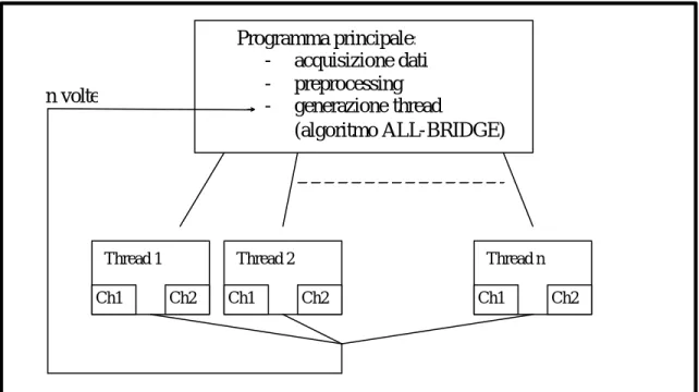 fig 1: architettura di massima del programma di simulazione Programma principale: 