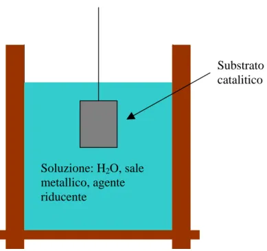 Figura 1.3: Una cella elettrolitica per deposizione electroless di metallo da una soluzione acquosa di  sale metallico e agente riducente