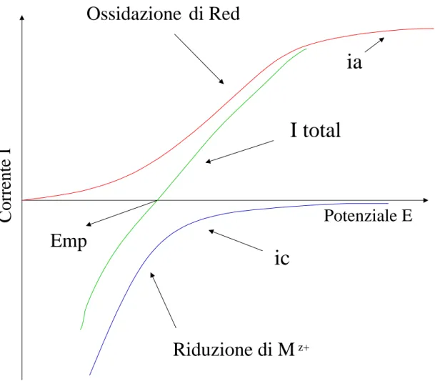 Figura 1.4: Diagramma Wagner-Traud delle reazioni parziali e della curva totale. 