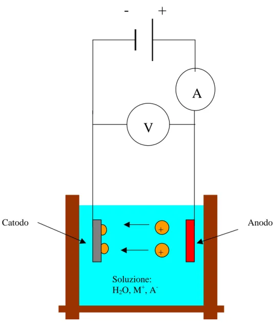 Figura 1.1: Schematizzazione di una cella elettrolitica. 