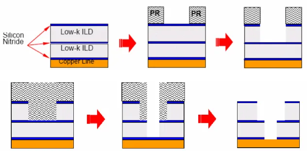 Figura 1.5: Processo Dual Damascene realizzato con l’approccio first-trench. 