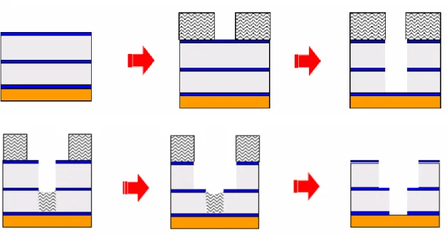 Figura 1.6: Processo Dual Damascene realizzato con l’approccio first-via. 