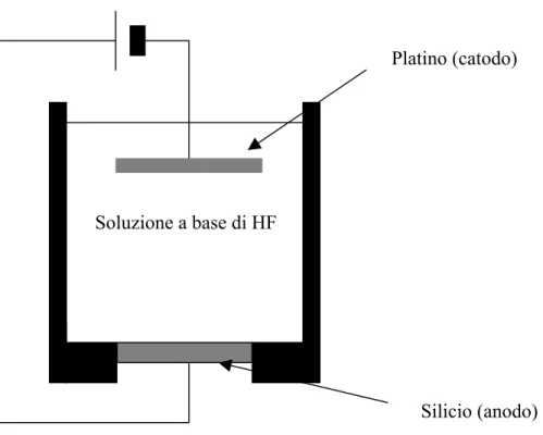 Figura 2.4: Cella elettrolitica per la produzione di silicio poroso mediante anodizzazione