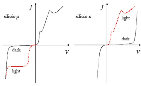 Figura 2.6: Tipiche caratteristiche densità di corrente-tensione per substrati di silicio di tipo n e p  in contatto con soluzione elettrolitica a base di HF