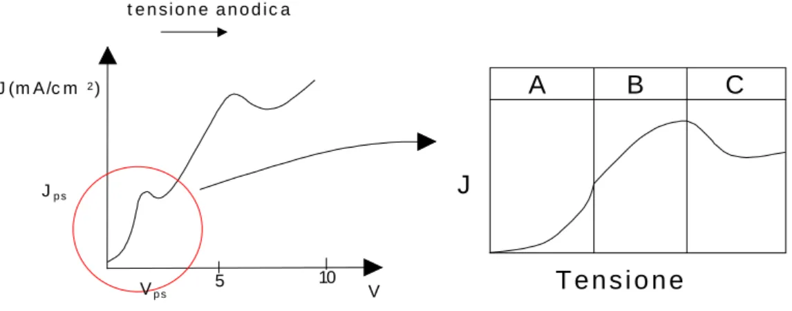 Figura 2.7: Le varie regioni di dissoluzione del silicio. Nella regione A avviene la formazione dello  strato poroso, nella regione C avviene electropolishing della superficie e la regione B rappresenta la  zona di transizione