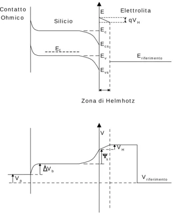 Figura 2.8: Diagramma a bande delle energie e relativa distribuzione del potenziale attraverso tutto  il sistema contatto-silicio-elettrolita