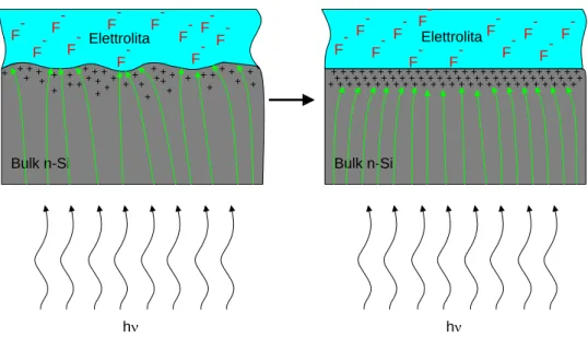 Figura 2.10: Electropolishing della superficie del silicio per J&gt;Jps. 
