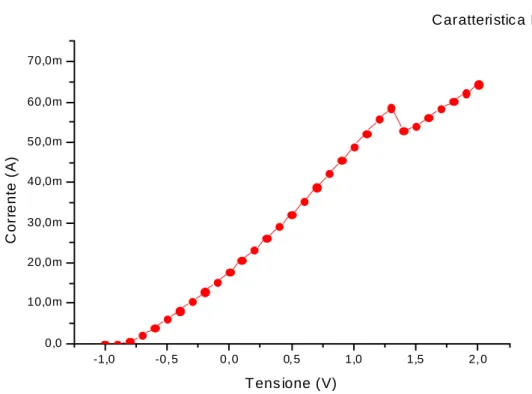 Figura 3.15: Caratteristica corrente-tensione per un substrato di tipo n con resistività 2.4-4 Ω·cm  ed orientazione &lt;100&gt; (campioni prelitografati ST)