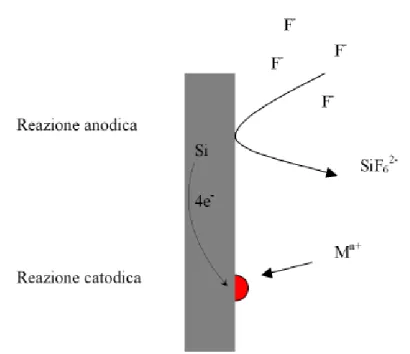 Figura 3.27: Rappresentazione schematica del meccanismo di rimpiazzamento diretto nella  deposizione di rame a partire da soluzioni a base di HF