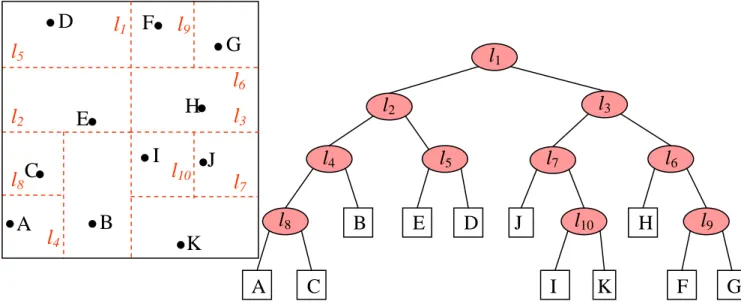 Figura 2 – Struttura di un kd-tree punti nel caso piano, con un numero massimo di punti nelle foglie pari a 1