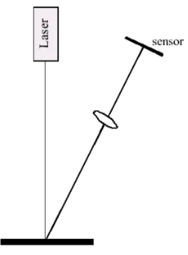 Figura 1.6 Metodo ottico attivo, “Spot Laser” 