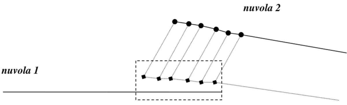 Figura 3  – Registrazione mediante coppie virtuali. In tratteggio fine è indicata la posizione ideale della nuvola 2  rispetto alla nuvola 1, mentre le connessioni rappresentano le coppie virtuali che si sono formate durante la  registrazione a coppie e le