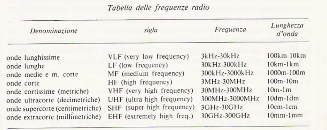 Fig. 13 - Tabelle delle frequenze radio.  1.5.2 Generazione 