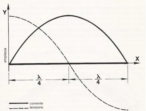 Fig. 14 - Andamento della tensione e della corrente in un dipolo a mezz’onda.  L’andamento della tensione e della corrente è rappresentato dalle linee  sinusoidali rispettivamente tratteggiate e continue