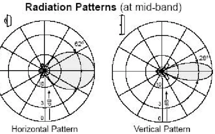 Fig. 19 - Esempio di un diagramma di irradiazione orizzontale e verticale.  1.6.7 Rapporto avanti/indietro 