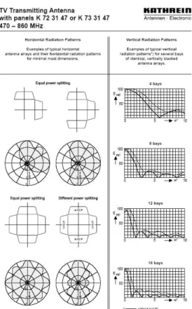 Fig. 22 - Diagramma di irradiazione dei pannelli per antenna UHF. 