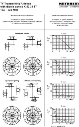 Fig. 26 - Diagramma di irradiazione dei pannelli per antenna VHF. 