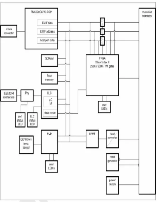 Fig 1: Schema a blocchi C6713. 