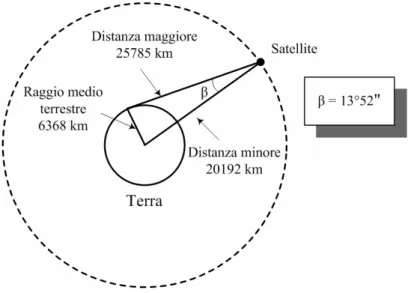 Fig. 1. 3 – Orbita satellitare circolare 