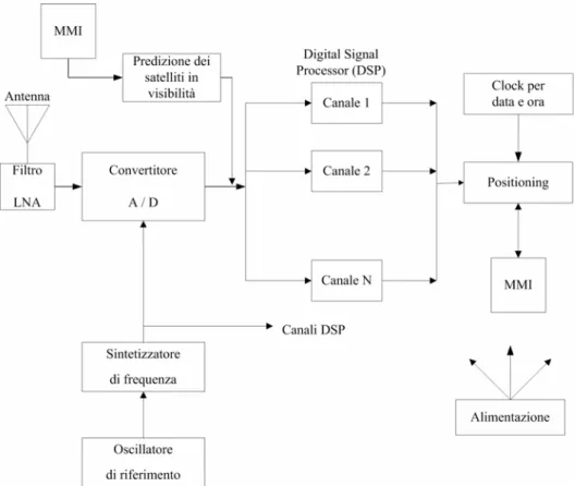 Fig. 1. 5 - Schema di principio di un generico ricevitore G PS  per uso civile (S PS ) 