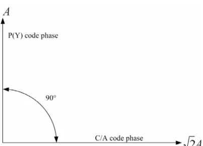 Fig. 2. 1 - Struttura del segnale G PS