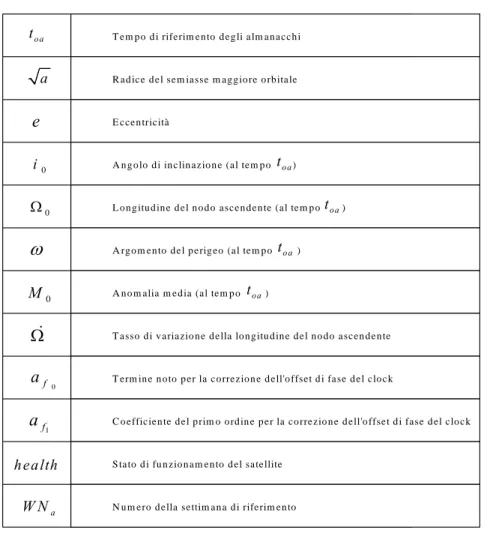 Tab. 2. 2 – Definizione dei parametri degli almanacchi 