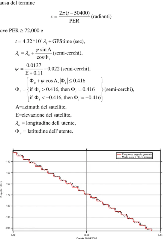 Fig. 4. 7 - Aggiornamento del Doppler proposto VS funzionamento del FLL 
