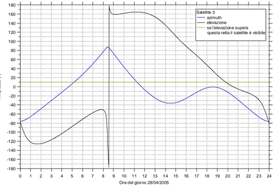 Fig. 4. 8 – Andamento giornaliero di azimuth ed elevazione per il satellite 3, il 28/04/2005 