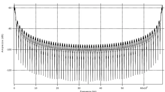 Fig. 4. 2 – Spettro dei segnali generati 