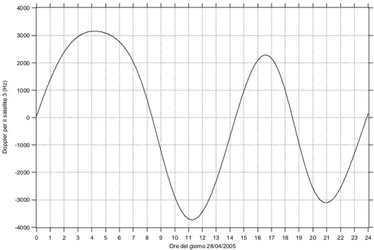 Fig. 4. 6 - Andamento giornaliero del Doppler per il satellite 3 nel giorno 28/04/2005 