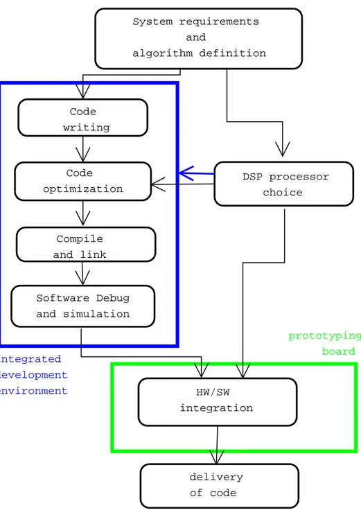 Figure 2.1: DSP application design flow