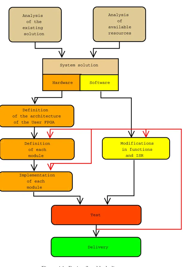 Figure 4.1: Design flow block diagram