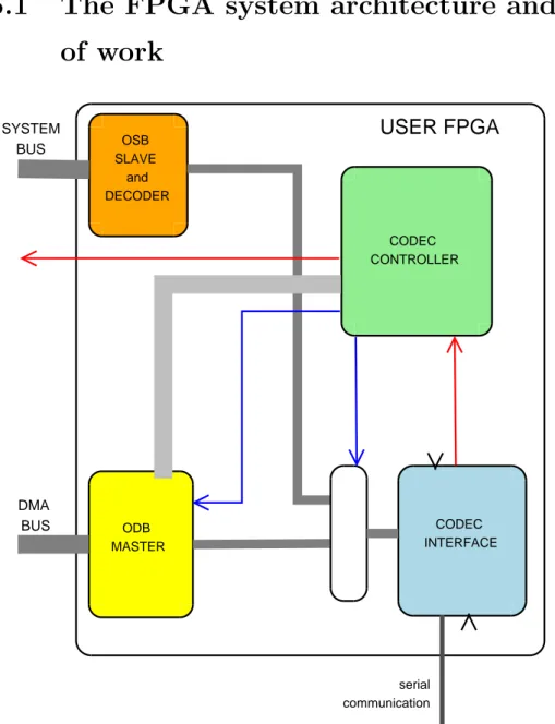 Figure 5.1: Description of the FPGA system