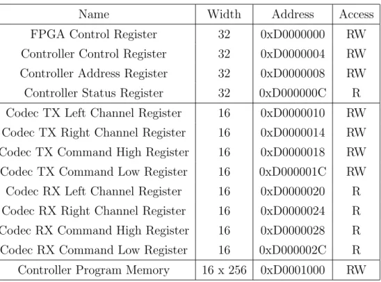 Table 5.1: Memory Space in the User FPGA