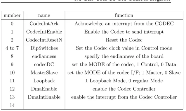 Table 5.2: Control Register bit table