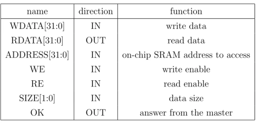 Table 5.3: DMA bus signals