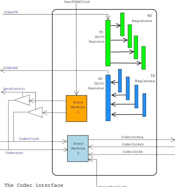 Figure 5.2: Audio Port Interface