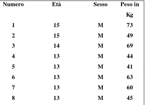 Tabella 6.2 :   Dati relativi agli animali del gruppo 2