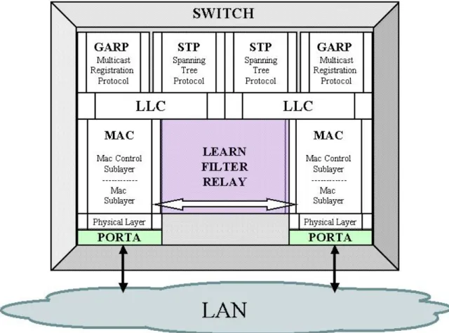 Figura 1.Ethernet Switch Completo 