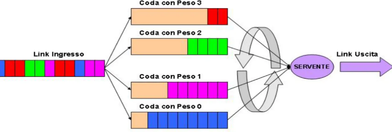 Figura 3. Packet Scheduling 