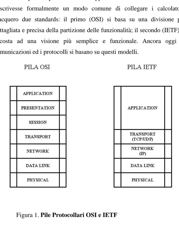Figura 1. Pile Protocollari OSI e IETF 