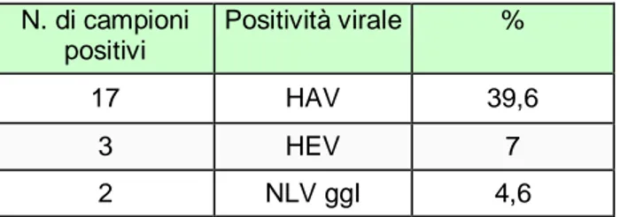 Tabella 10 – Positività virale 