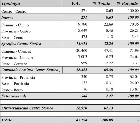Tabella 1-5: Caratteristiche del traffico per relazioni d’interscambio nelle radiali  d’accesso a Viterbo