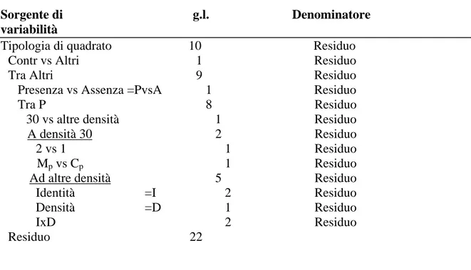 Tabella 2.1. Tabella relativa alla ripartizione della sorgente totale di 