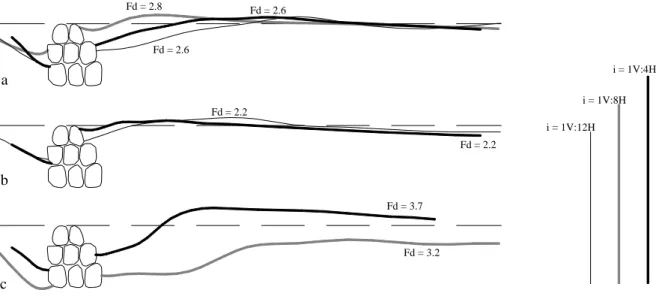 Figura 7.3.4.5  Variazione dei profili di scavo con il numero di Froude F d  per opera in pietrame affondata ; i =  1:12 